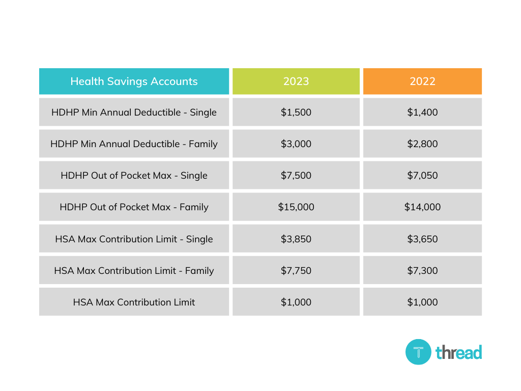 Minimum Deductible For Hsa 2024 Flori Jordana   HSA Contribution Limits Table 